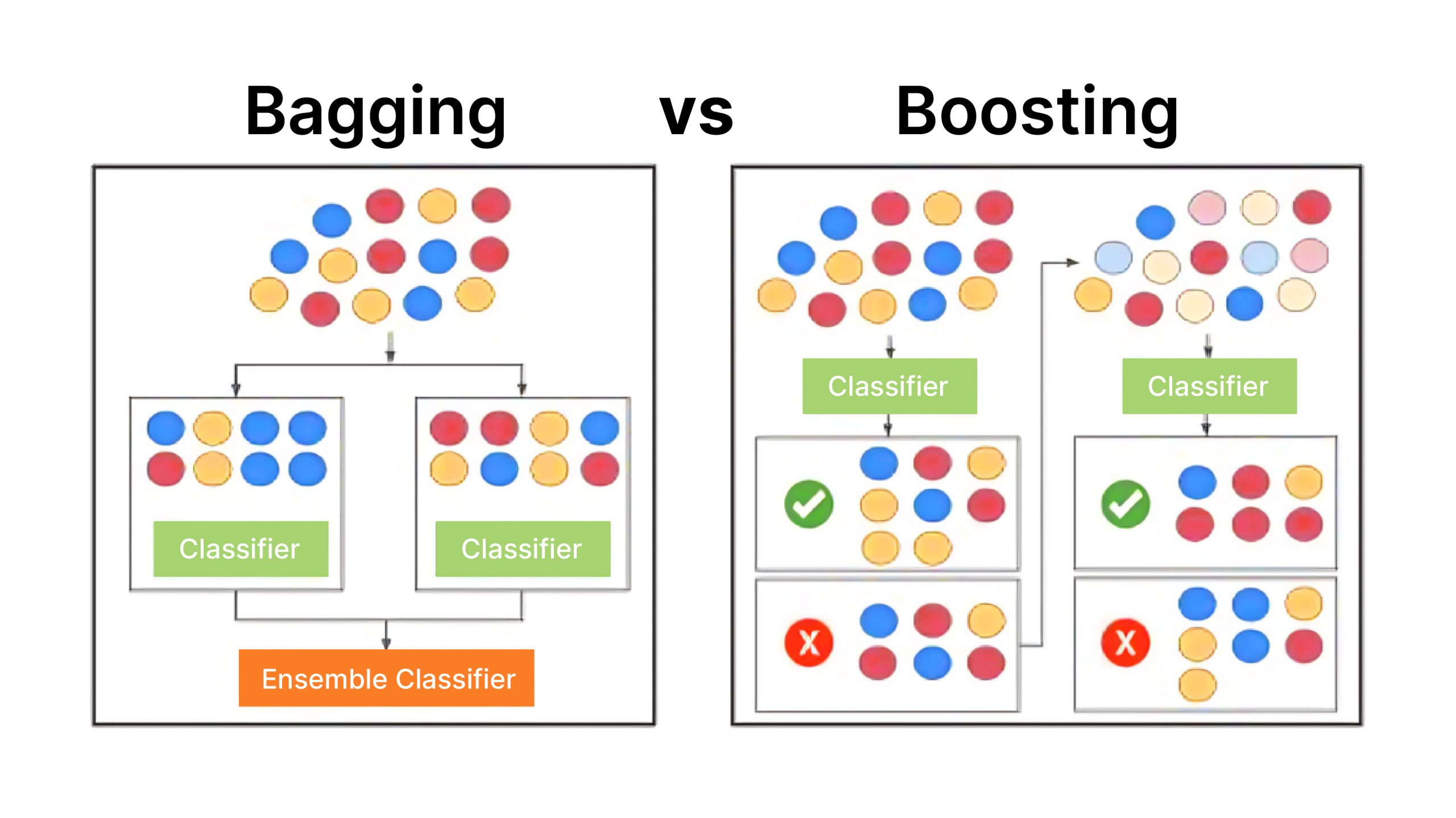 Differences Between Bagging and Boosting