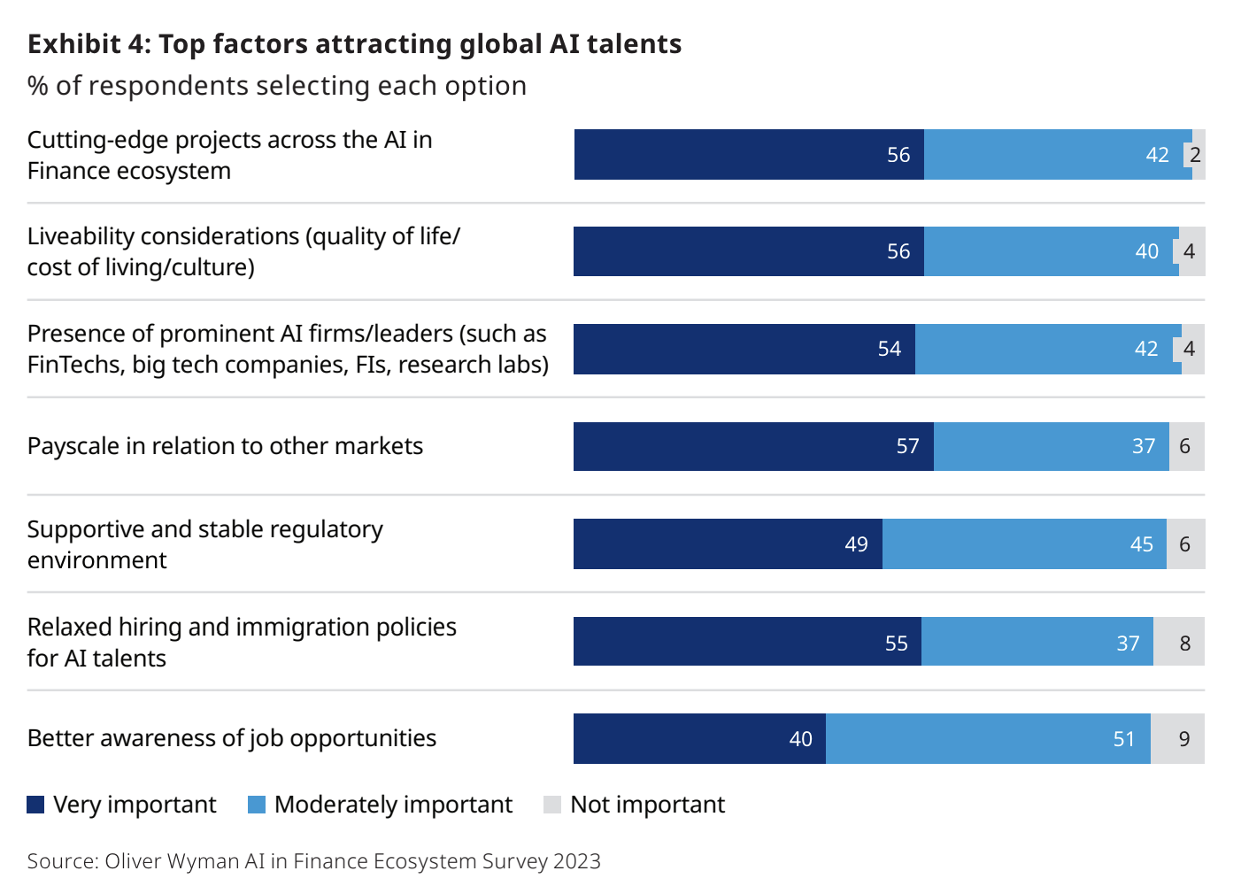 Top factors attracting global AI talents, Source: Oliver Wyman AI in Finance Ecosystem Survey 2023
