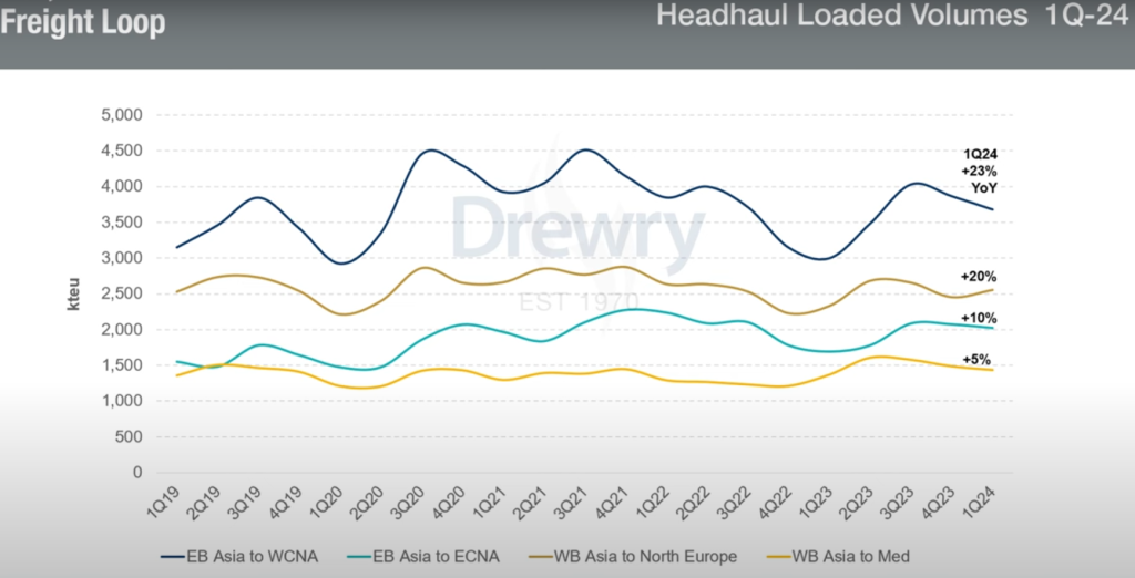 Graph showing loaded volumes on key container routes and changes since a year ago from Drewry Maritime Research.