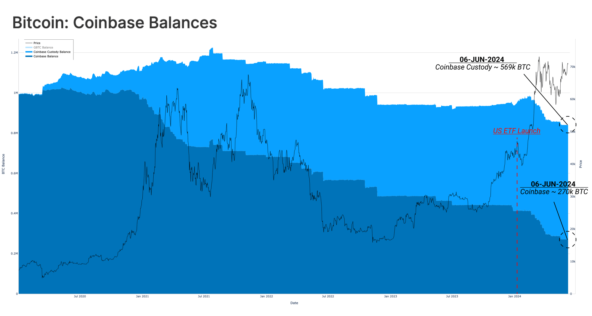 Bitcoin Coinbase Balance