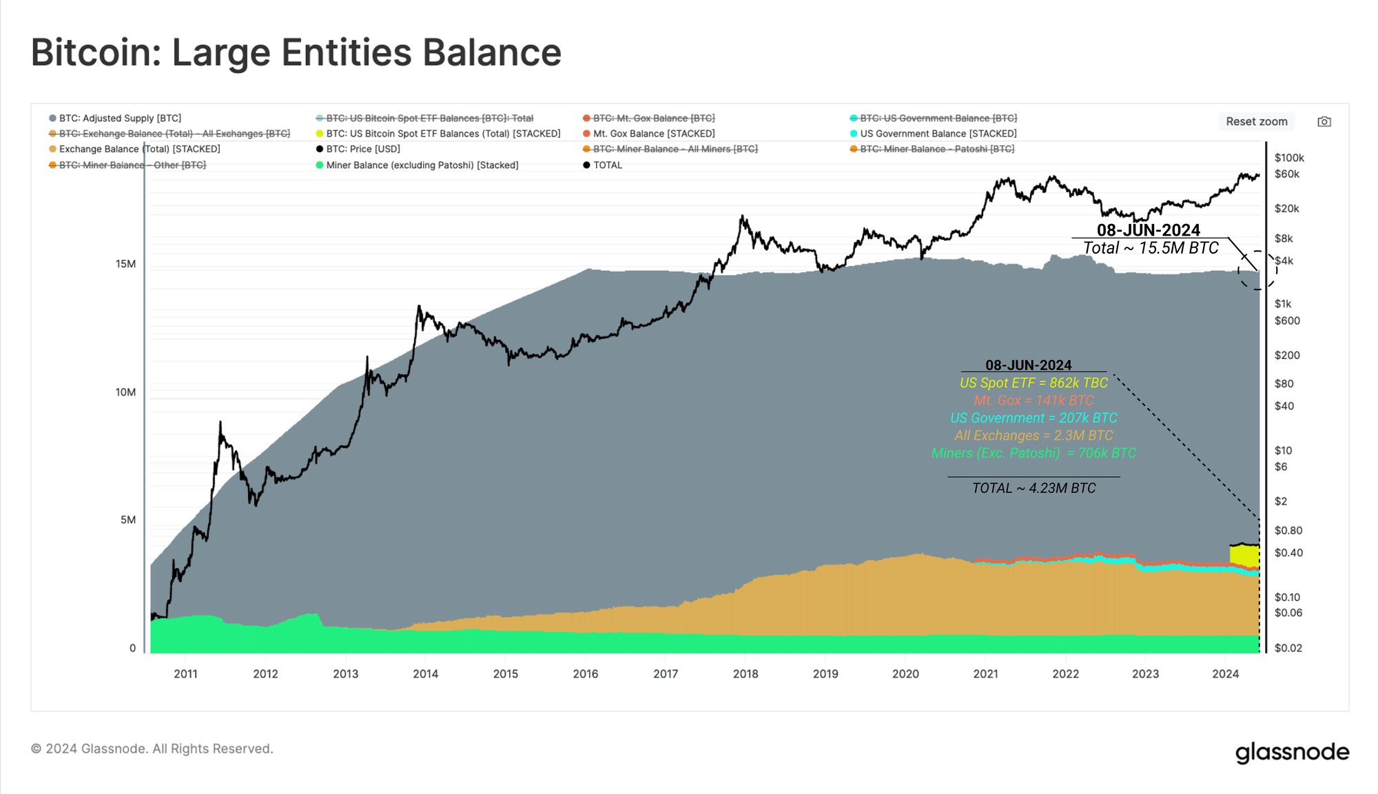Bitcoin Spot ETF Balance