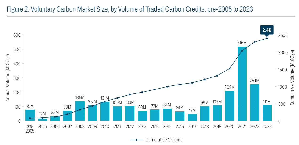 VCM size, carbon credits traded volume 2023