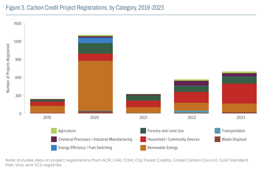 carbon credit registrations by project category 2023