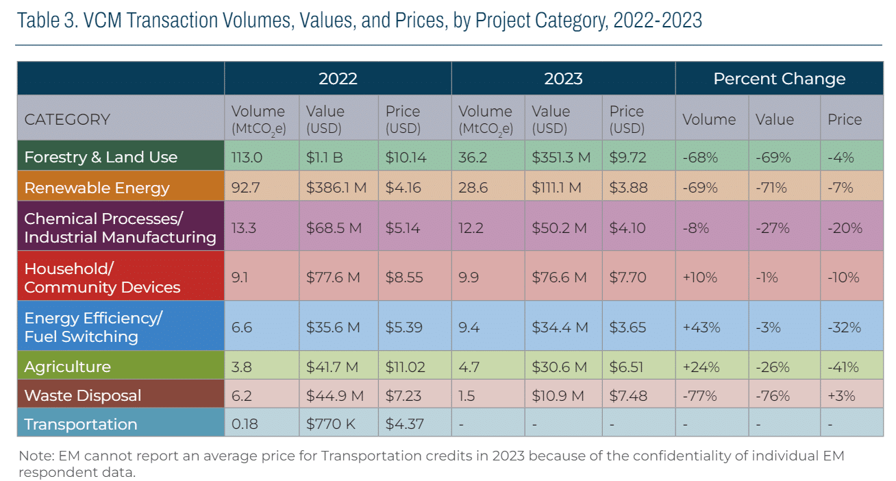 VCM Transaction Volumes, Values, and Prices, by Project Category, 2022-2023