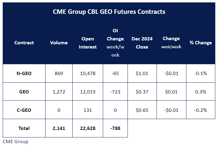 CME Group CBL GEO futures contracts
