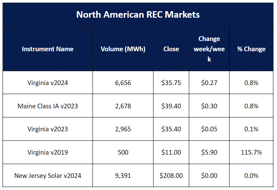 North American REC Markets