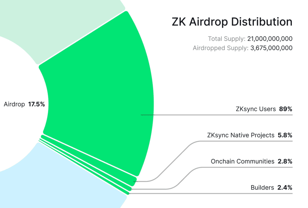 Photo for the Article - ZKsync Announces 3.6 Billion ZK Airdrop -- The Largest-Ever Among Major L2s
