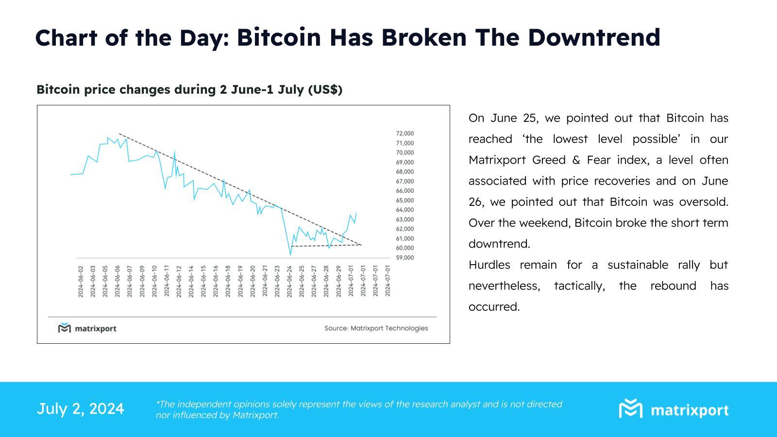 Bitcoin price breaks the downtrend